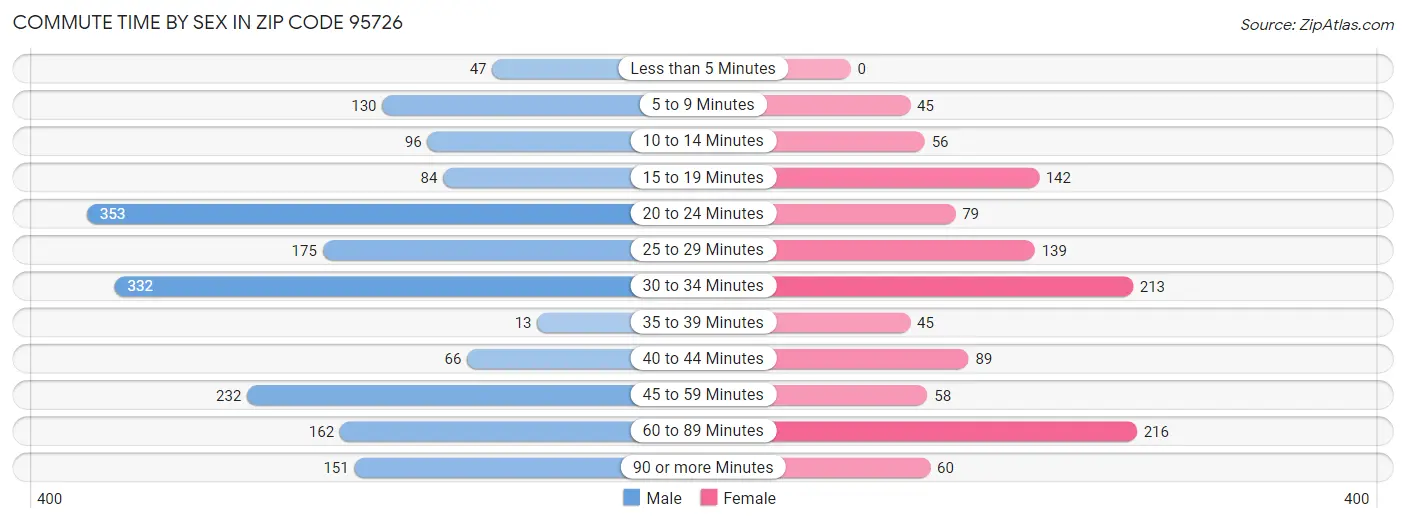 Commute Time by Sex in Zip Code 95726