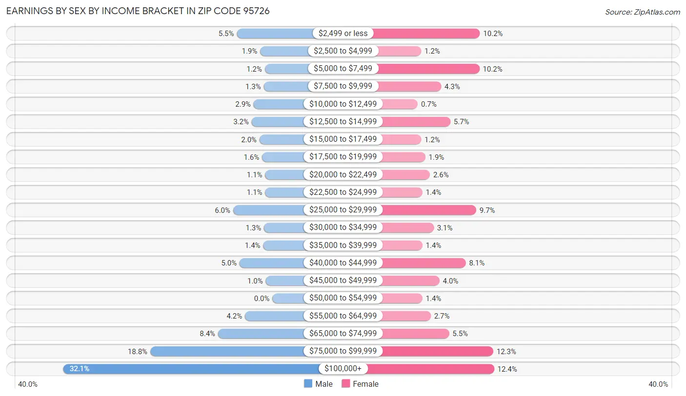 Earnings by Sex by Income Bracket in Zip Code 95726