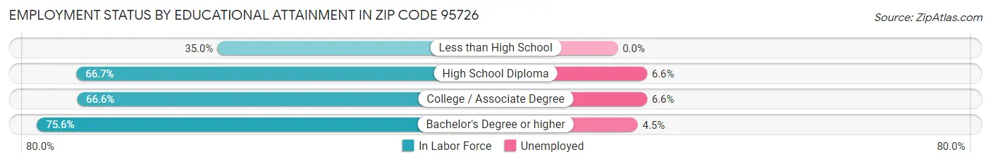 Employment Status by Educational Attainment in Zip Code 95726