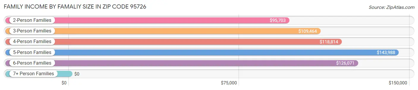 Family Income by Famaliy Size in Zip Code 95726