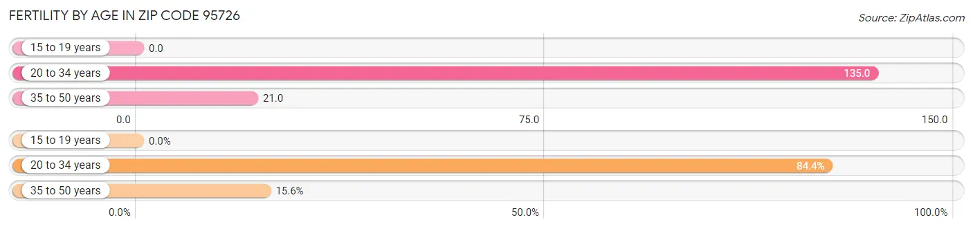 Female Fertility by Age in Zip Code 95726