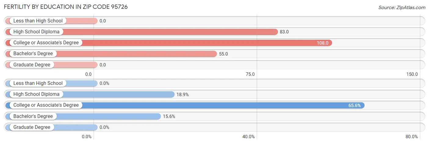 Female Fertility by Education Attainment in Zip Code 95726