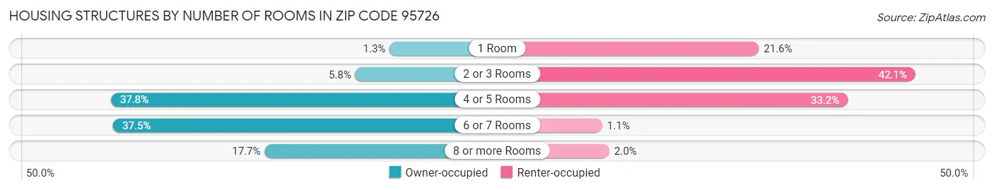 Housing Structures by Number of Rooms in Zip Code 95726