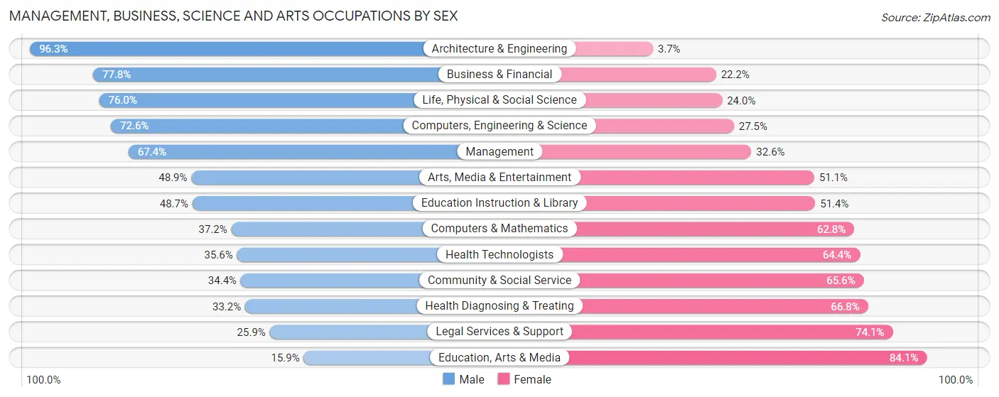 Management, Business, Science and Arts Occupations by Sex in Zip Code 95726
