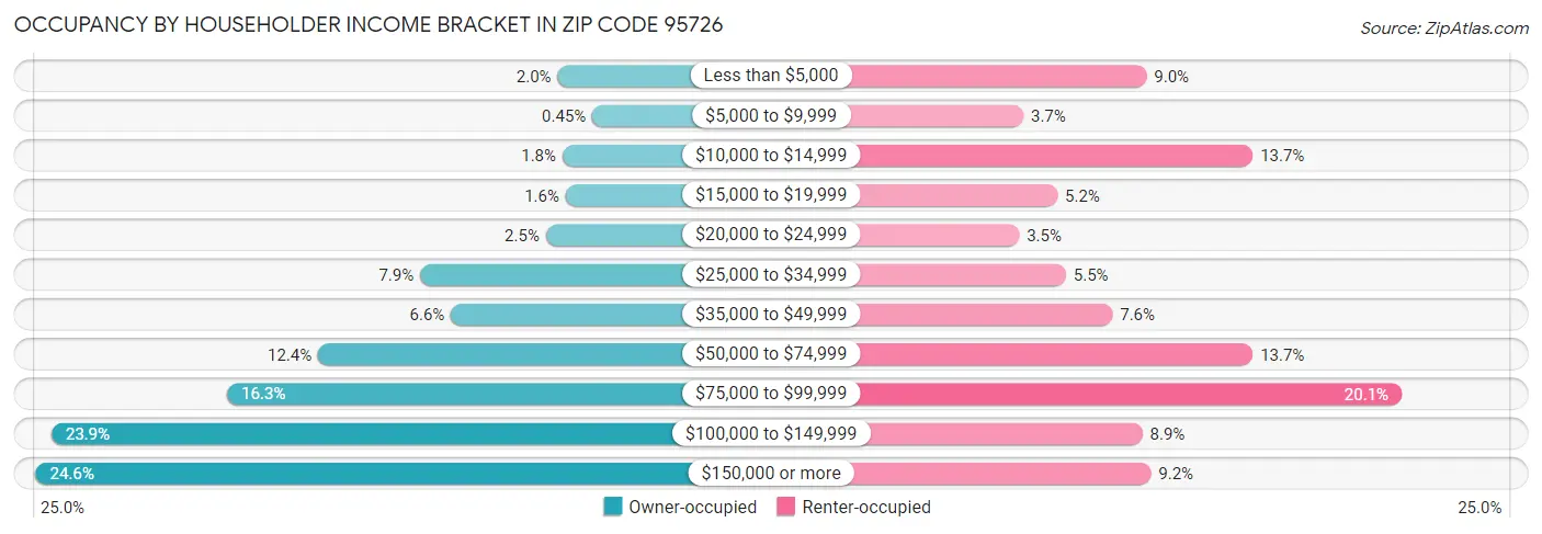Occupancy by Householder Income Bracket in Zip Code 95726