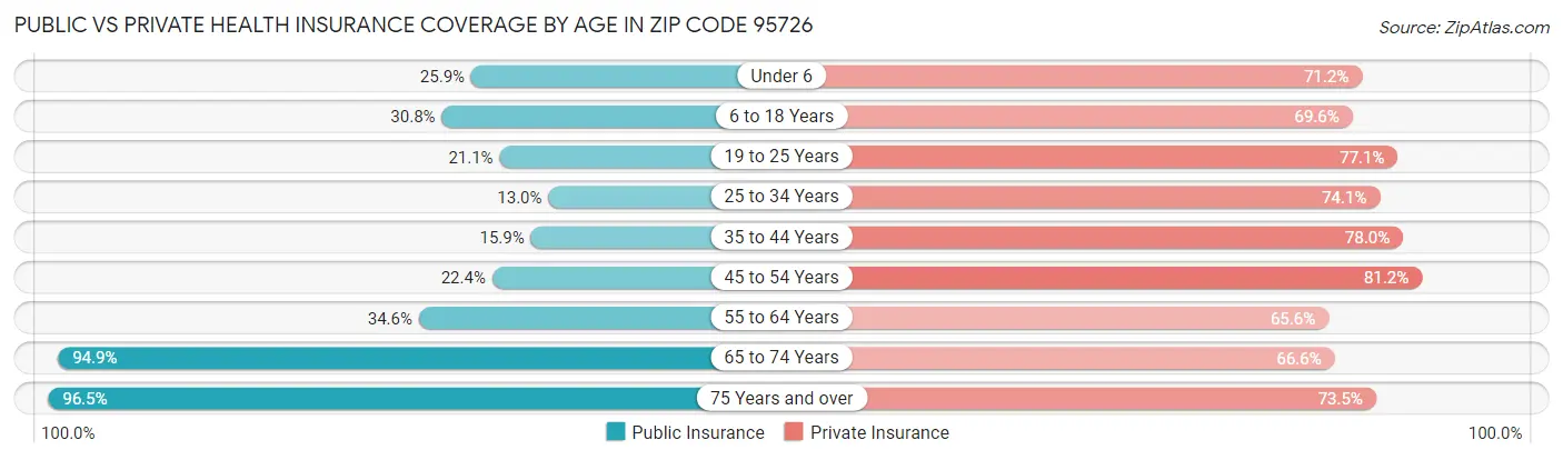 Public vs Private Health Insurance Coverage by Age in Zip Code 95726