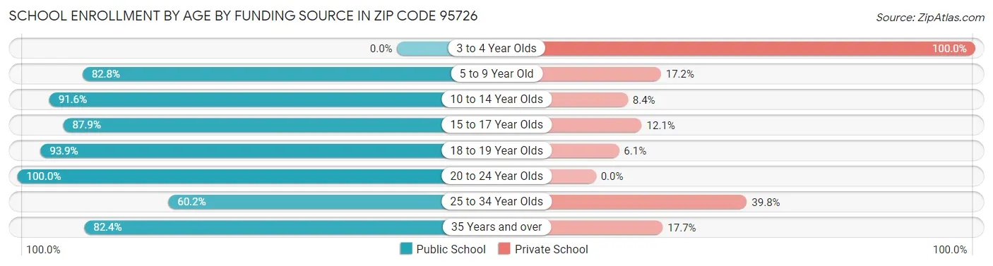 School Enrollment by Age by Funding Source in Zip Code 95726