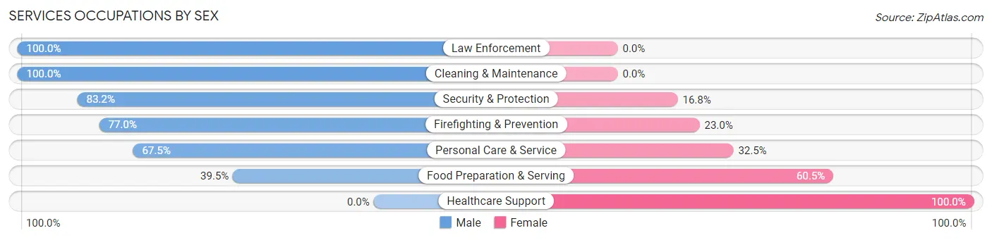 Services Occupations by Sex in Zip Code 95726