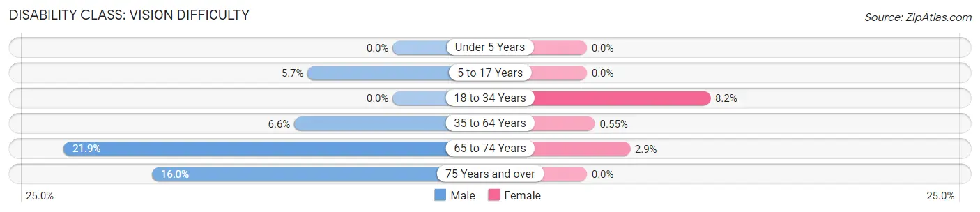 Disability in Zip Code 95726: <span>Vision Difficulty</span>