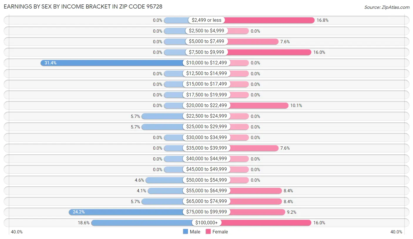 Earnings by Sex by Income Bracket in Zip Code 95728