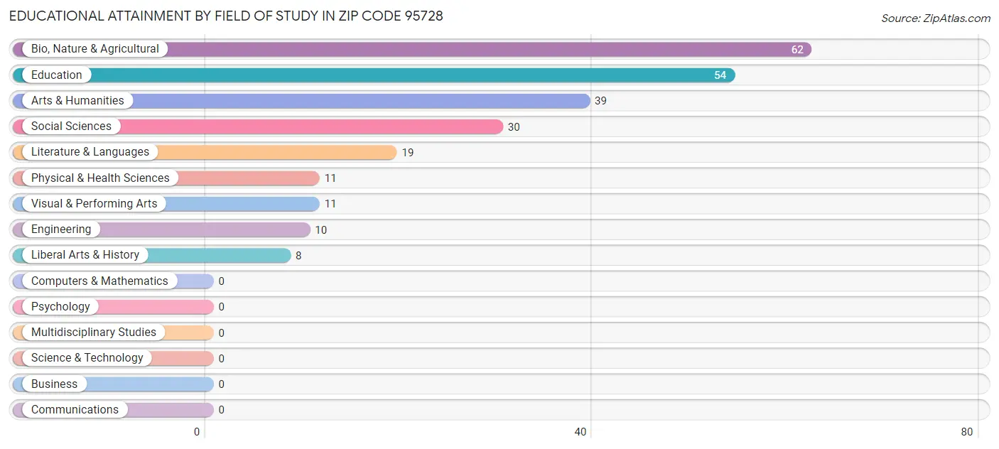 Educational Attainment by Field of Study in Zip Code 95728
