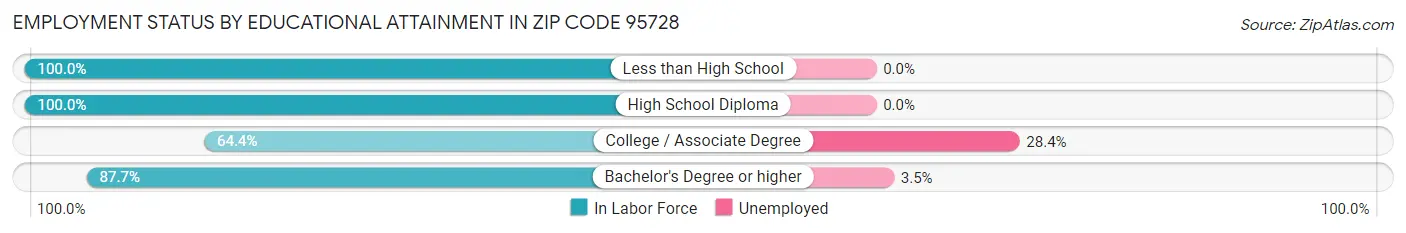 Employment Status by Educational Attainment in Zip Code 95728