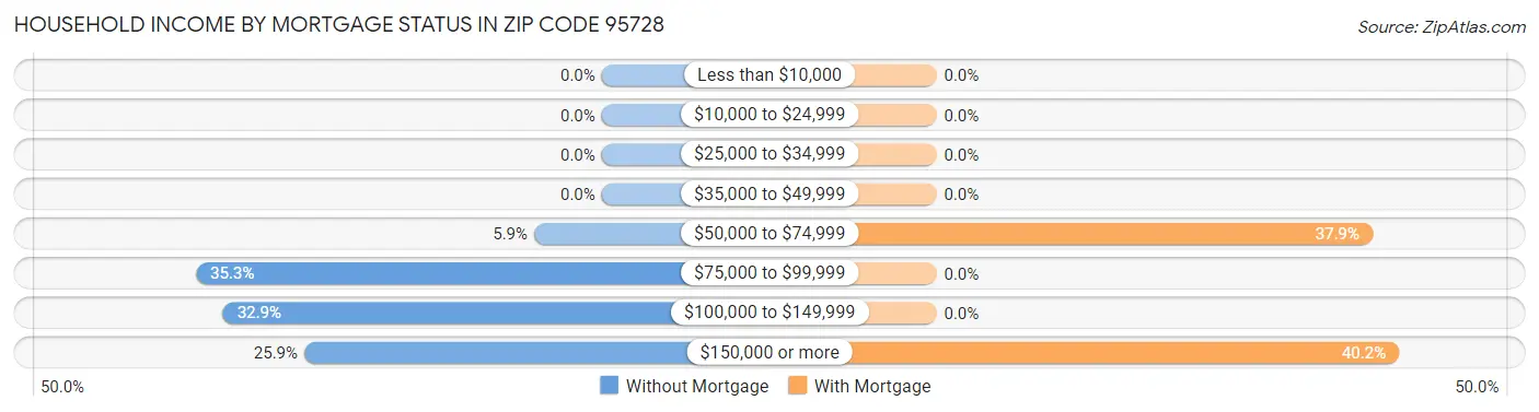 Household Income by Mortgage Status in Zip Code 95728