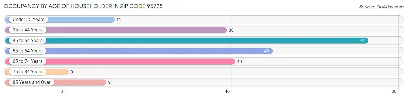 Occupancy by Age of Householder in Zip Code 95728