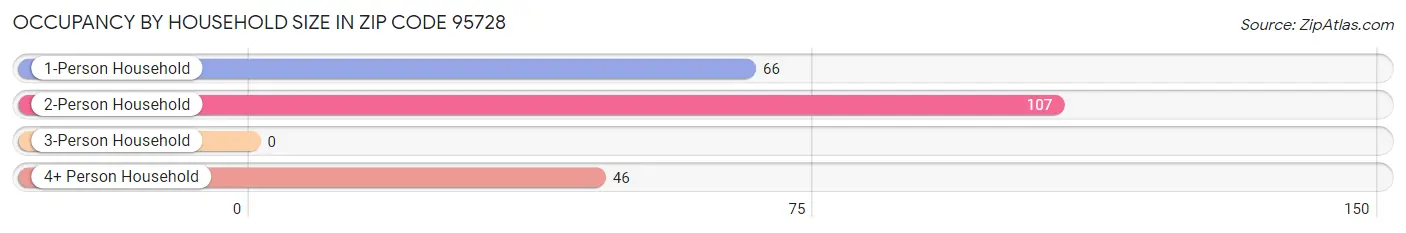 Occupancy by Household Size in Zip Code 95728