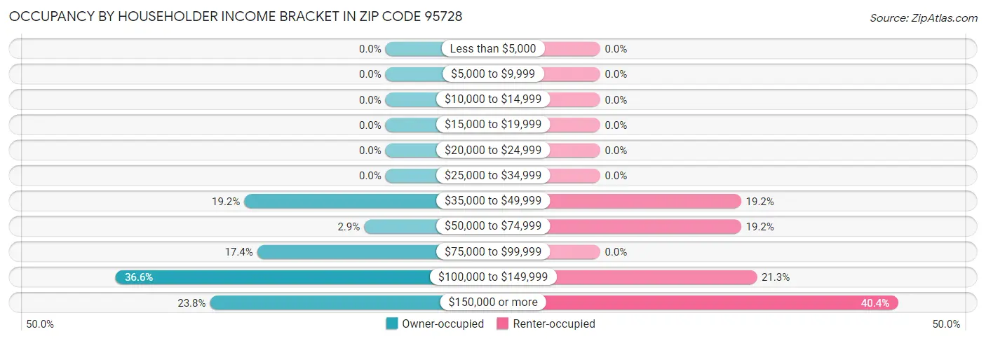 Occupancy by Householder Income Bracket in Zip Code 95728