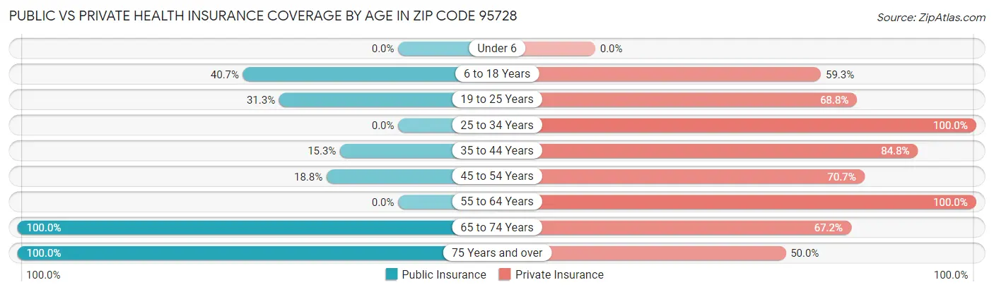 Public vs Private Health Insurance Coverage by Age in Zip Code 95728