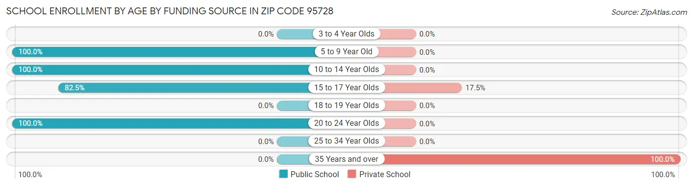 School Enrollment by Age by Funding Source in Zip Code 95728