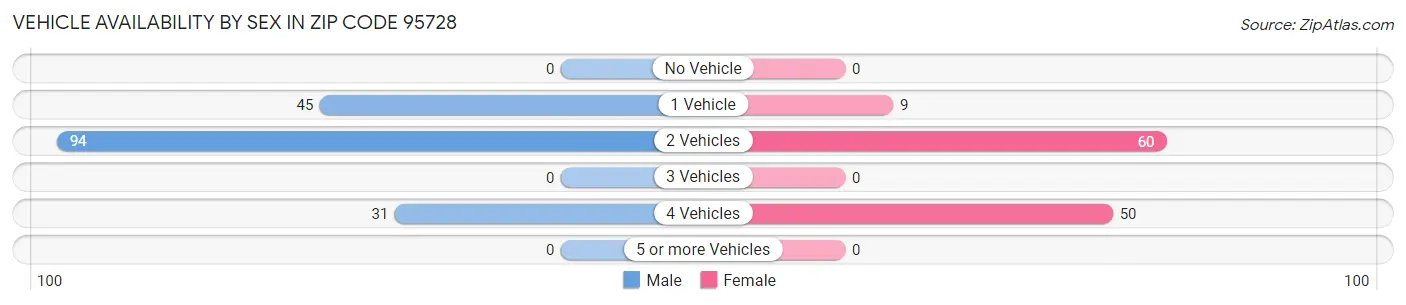 Vehicle Availability by Sex in Zip Code 95728
