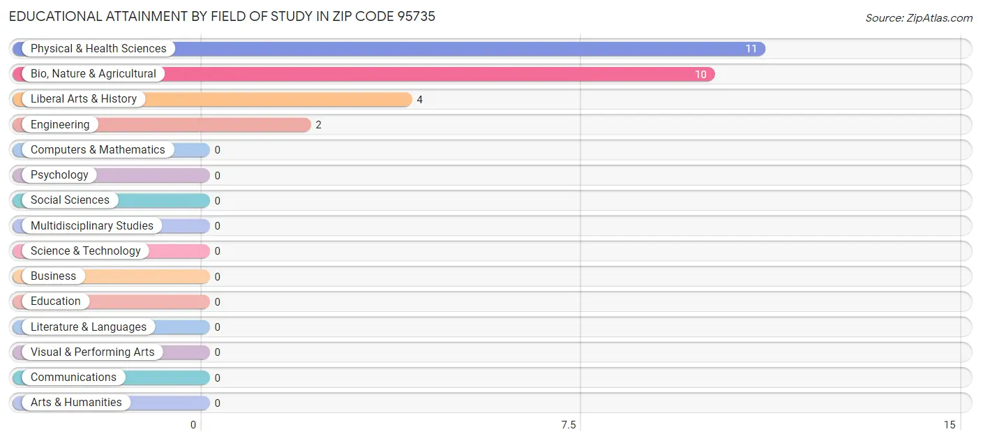 Educational Attainment by Field of Study in Zip Code 95735