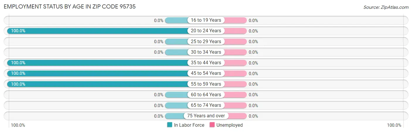 Employment Status by Age in Zip Code 95735