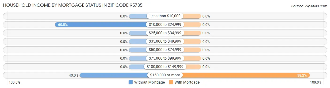 Household Income by Mortgage Status in Zip Code 95735