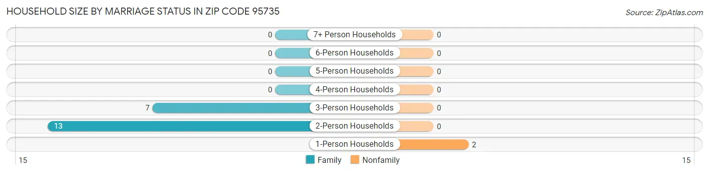 Household Size by Marriage Status in Zip Code 95735