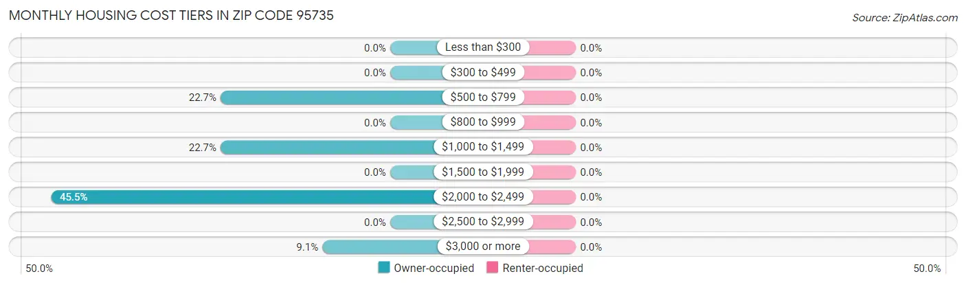 Monthly Housing Cost Tiers in Zip Code 95735