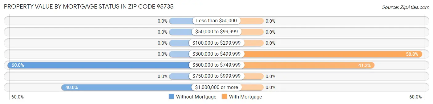 Property Value by Mortgage Status in Zip Code 95735