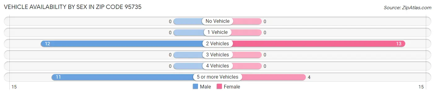 Vehicle Availability by Sex in Zip Code 95735