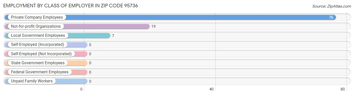 Employment by Class of Employer in Zip Code 95736