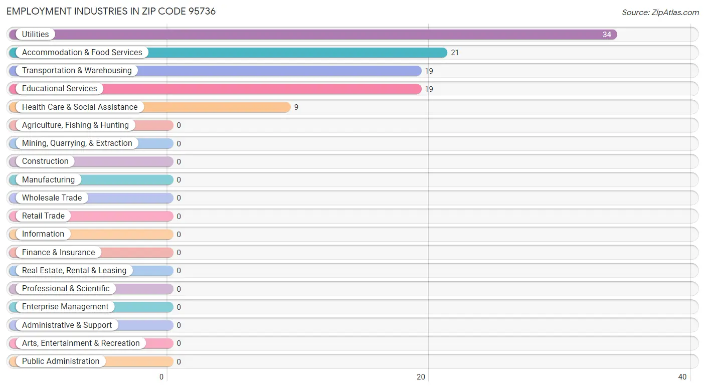 Employment Industries in Zip Code 95736