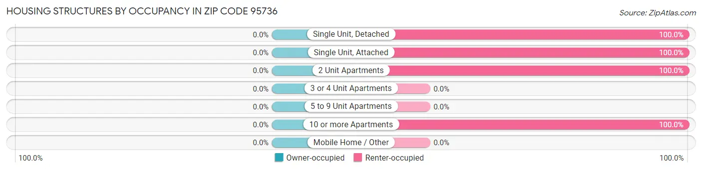 Housing Structures by Occupancy in Zip Code 95736