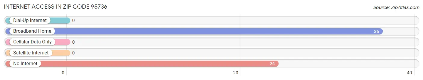Internet Access in Zip Code 95736
