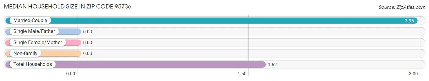 Median Household Size in Zip Code 95736