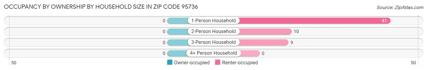 Occupancy by Ownership by Household Size in Zip Code 95736