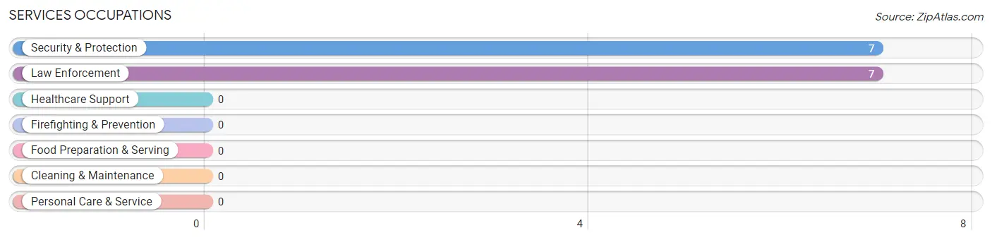 Services Occupations in Zip Code 95736