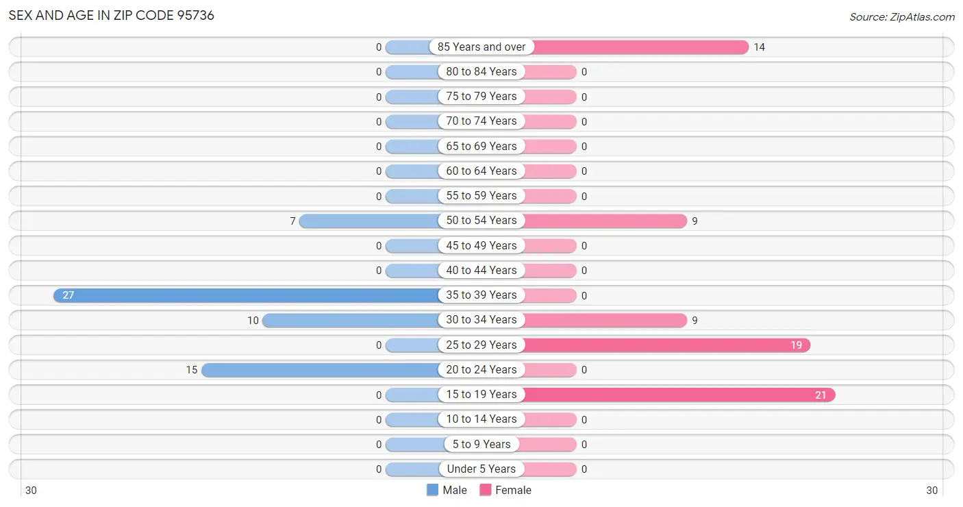 Sex and Age in Zip Code 95736
