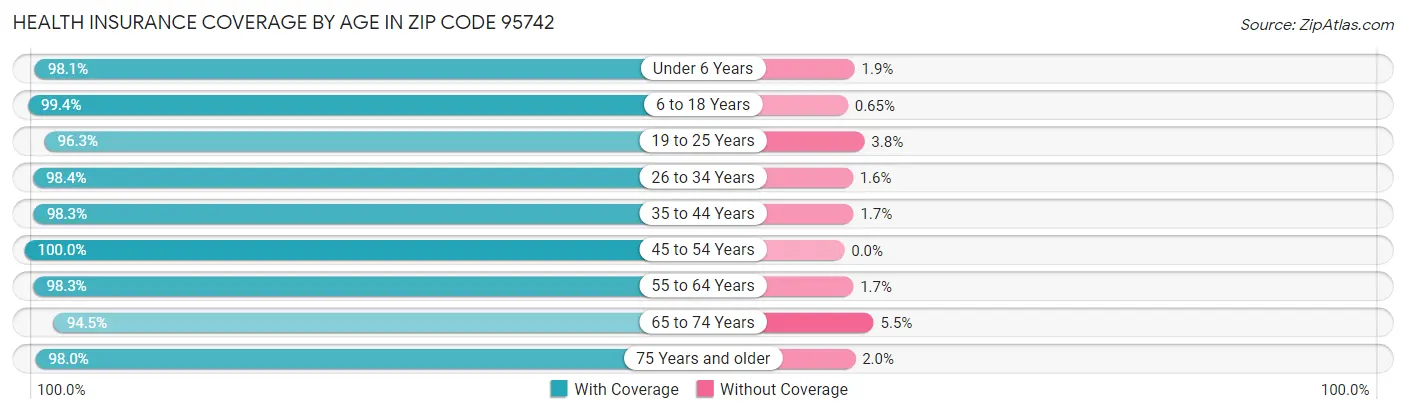 Health Insurance Coverage by Age in Zip Code 95742