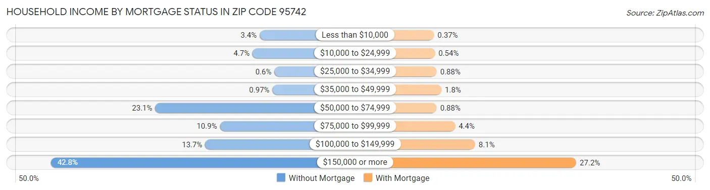 Household Income by Mortgage Status in Zip Code 95742