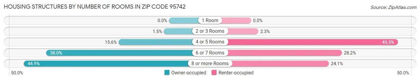 Housing Structures by Number of Rooms in Zip Code 95742