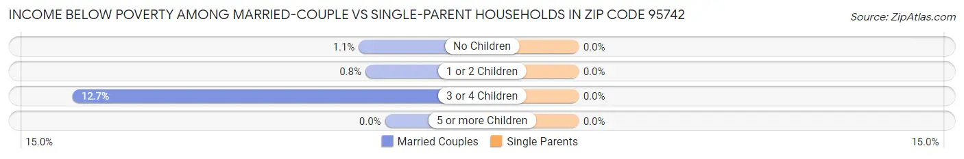 Income Below Poverty Among Married-Couple vs Single-Parent Households in Zip Code 95742