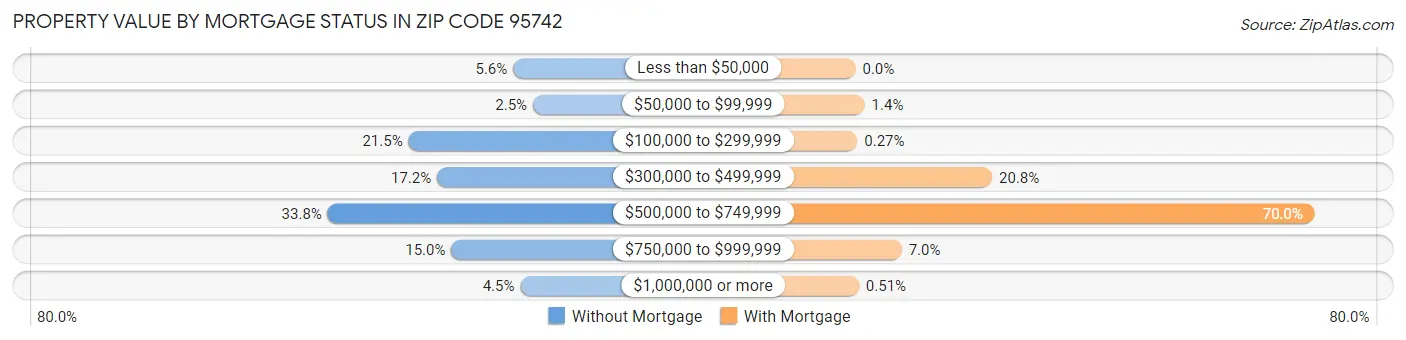 Property Value by Mortgage Status in Zip Code 95742