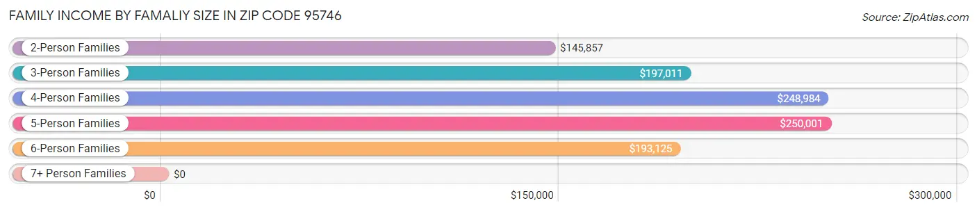 Family Income by Famaliy Size in Zip Code 95746