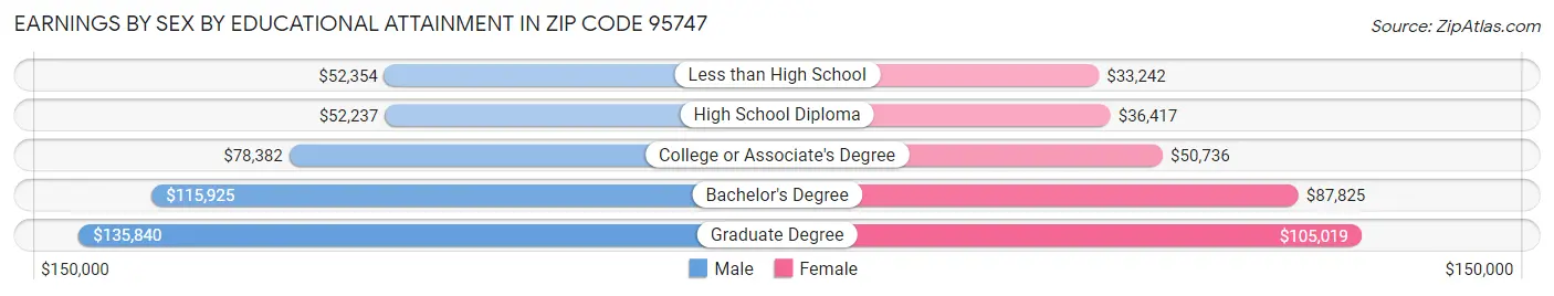 Earnings by Sex by Educational Attainment in Zip Code 95747