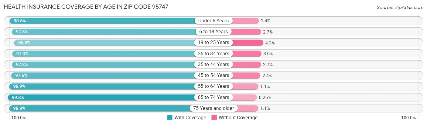 Health Insurance Coverage by Age in Zip Code 95747