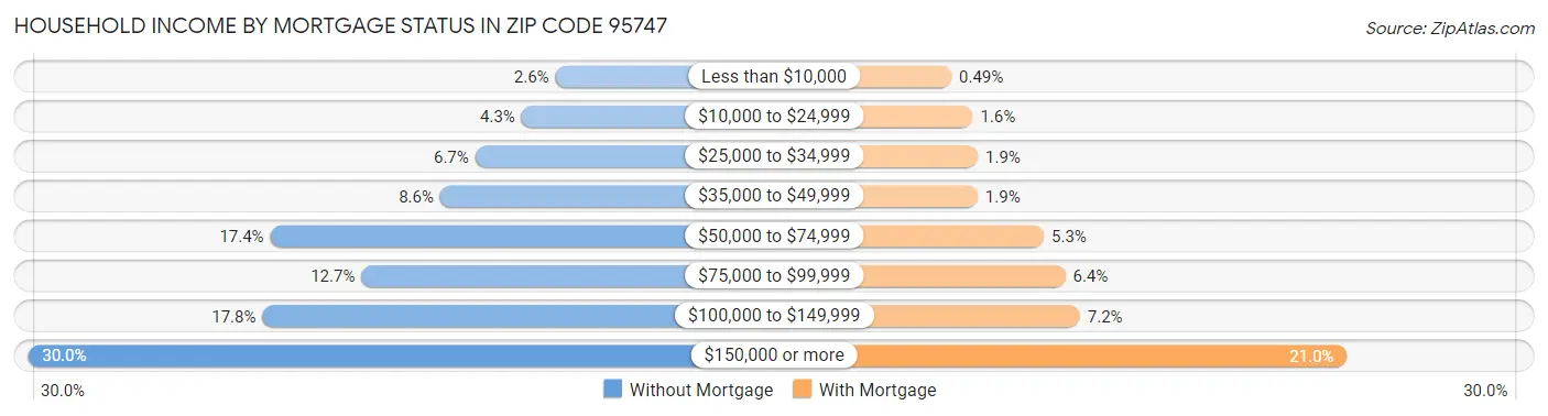 Household Income by Mortgage Status in Zip Code 95747