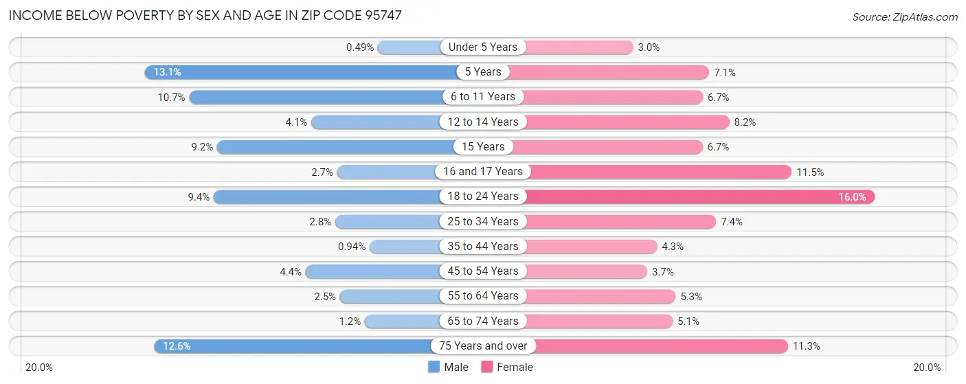 Income Below Poverty by Sex and Age in Zip Code 95747