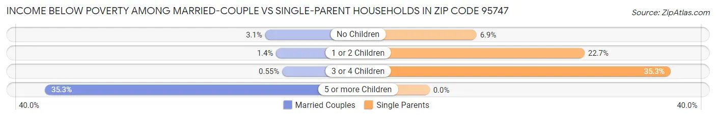 Income Below Poverty Among Married-Couple vs Single-Parent Households in Zip Code 95747