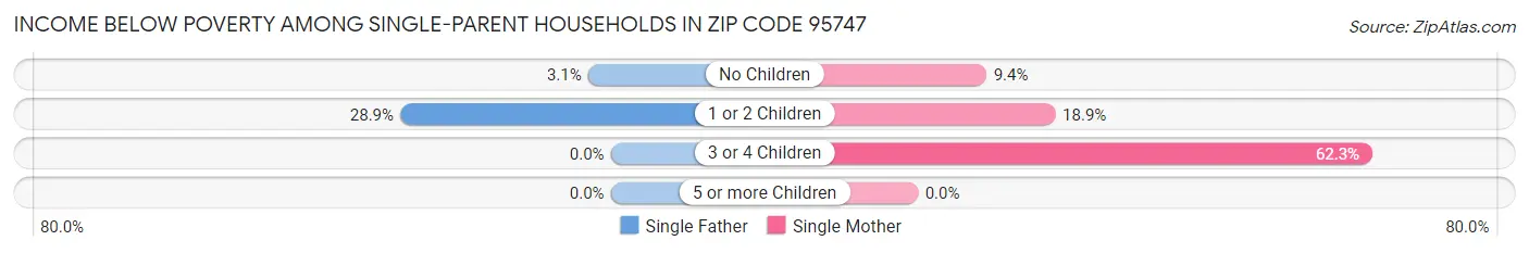 Income Below Poverty Among Single-Parent Households in Zip Code 95747
